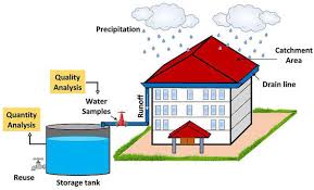 Closing the Loop: Rainwater Harvesting for Sustainable & Renewable Water Supply
