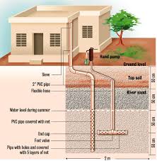 Community Wells & Tanks: Rainwater Harvesting Water Storage Status