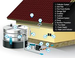 Compact & Easy-to-Use Rainwater Harvesting Gadgets for Urban Spaces