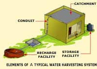 Modern Solutions for an Age-Old Practice: Gadgets Revolutionizing Rainwater Harvesting