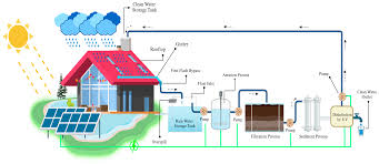 Rainwater Harvesting as a Renewable Resource: A Sustainable Water Solution in 2025