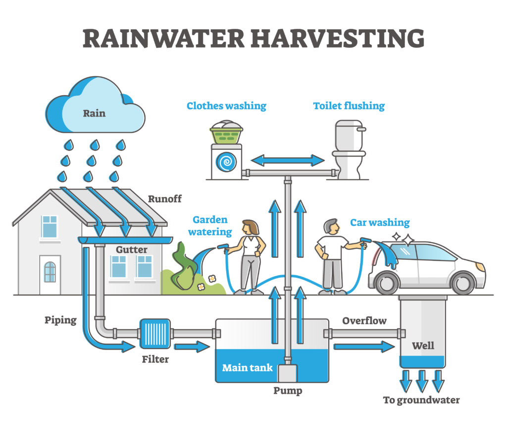 Rainwater Harvesting: Benefits, Methods & Importance for a Sustainable Future
