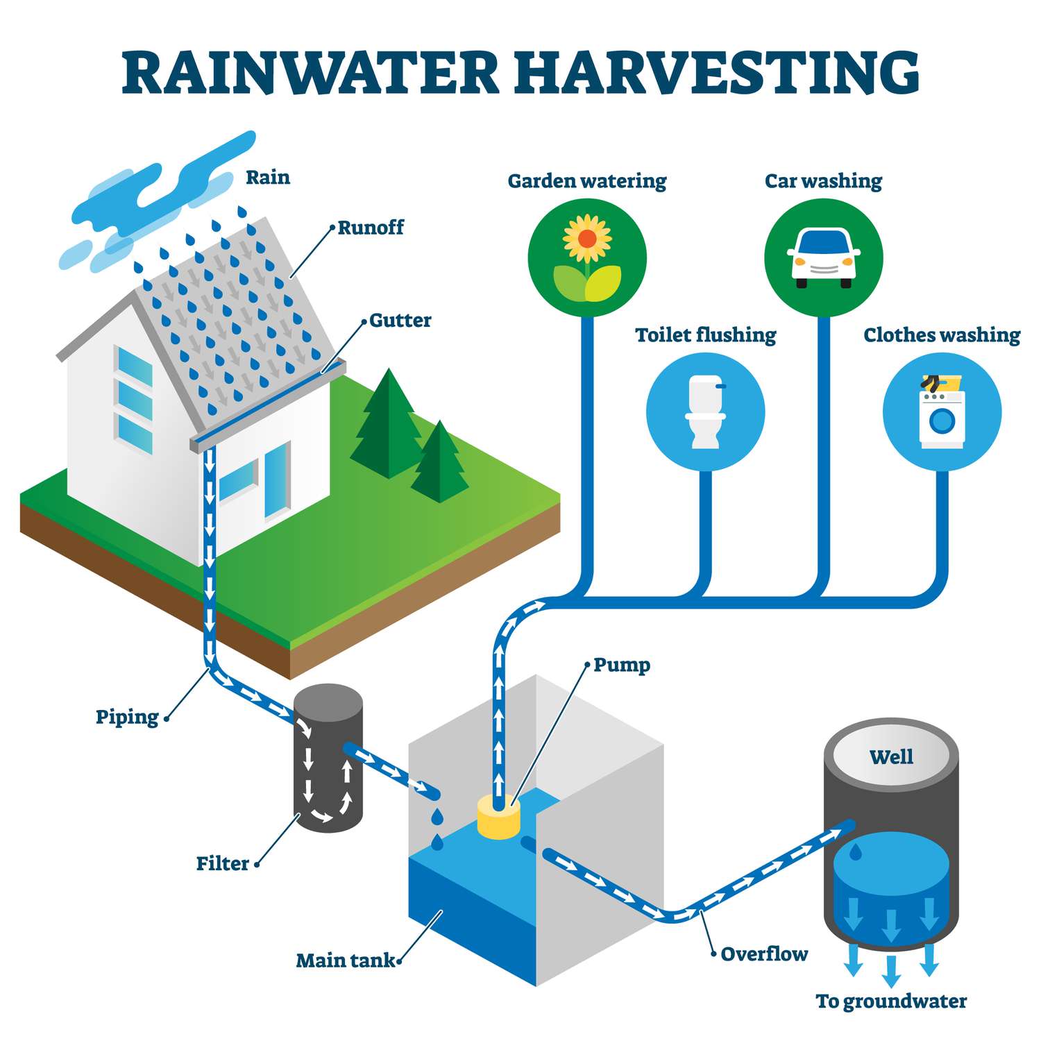 Zero Waste Lifestyle Starts with Water: Rainwater Harvesting Practices for Every Home