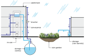 Rainwater Harvesting Techniques: Recharge Groundwater & Reduce Floods