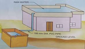 Rainwater Reserves: Monitoring Groundwater Recharge and Storage Levels