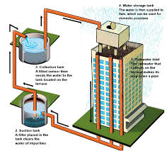 Sustainable Living: Rainwater Harvesting Systems for Homes and Apartments