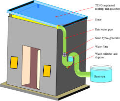 Sustainable & Self-Sufficient: Rainwater Harvesting for Zero Waste Homes