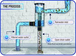 Zero Waste Living Starts with Water: The Role of Rainwater Harvesting in Eco-Friendly Homes