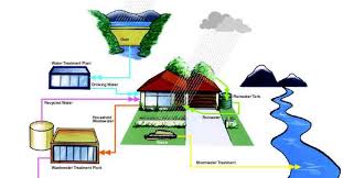 Zero Waste, Zero Thirst: How Rainwater Harvesting Supports Sustainable Living